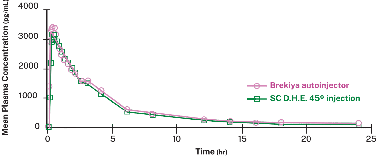 About Brekiya® (dihydroergotamine mesylate) autoinjector