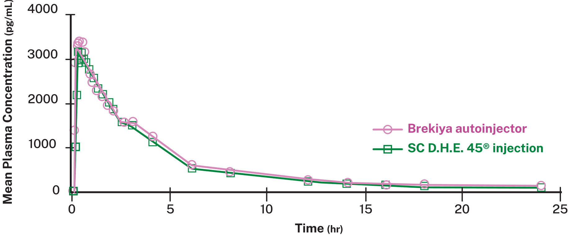 Graph showing mean plasma concentration for Brekiya and subcutaneous DHE against time