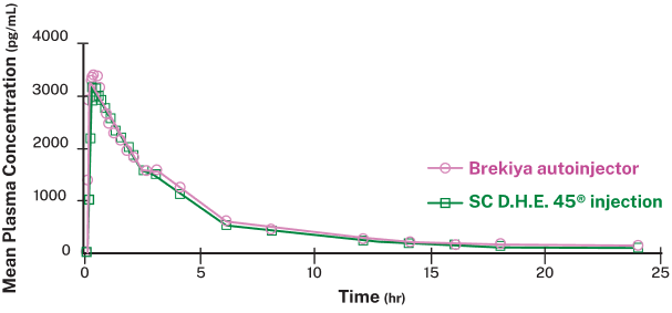 Graph showing mean plasma concentration for Brekiya and subcutaneous DHE against time