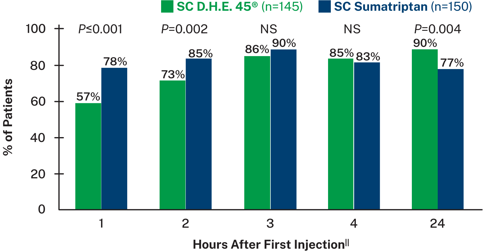 Graph showing percentage of patients with pain relief during the first 24 hours after injection