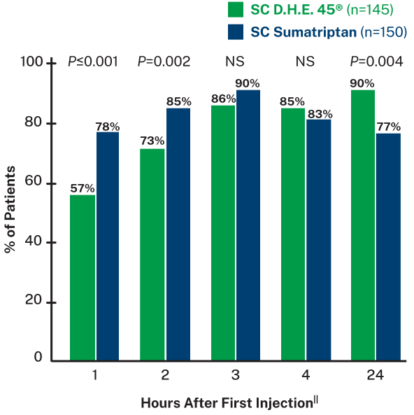 Graph showing percentage of patients with pain relief during the first 24 hours after injection