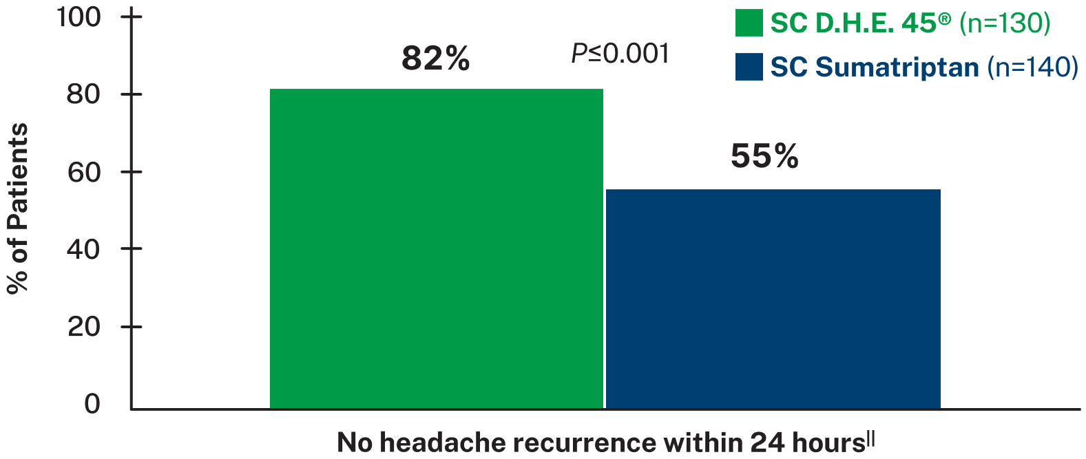 Graph showing percentage of patients with no recurrence within 24 hours after injection