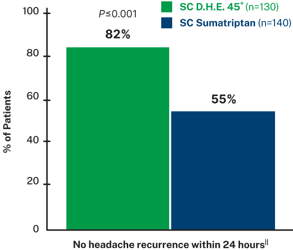 Graph showing percentage of patients with no recurrence within 24 hours after injection
