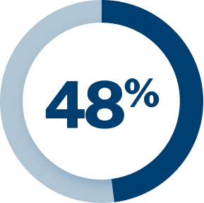 48%
