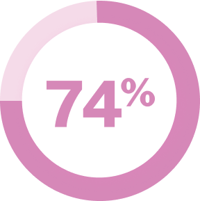 74%