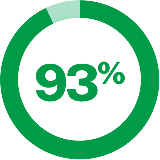 93%